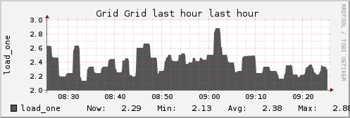 Main Grid (1 sources) LOAD